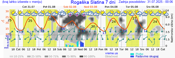 Vreme 7 dni