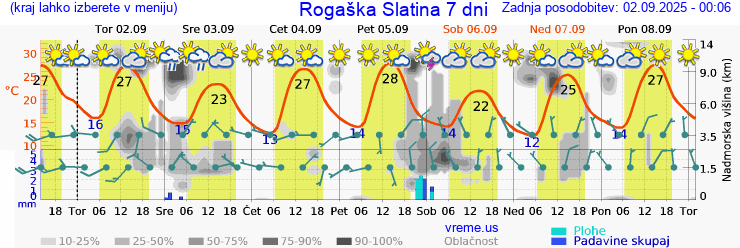 Vreme 7 dni