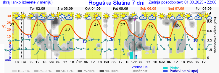 Vreme 7 dni