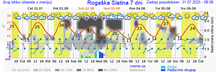 Vreme 7 dni