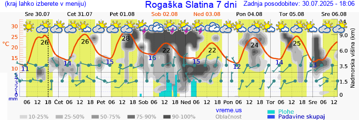 Vreme 7 dni