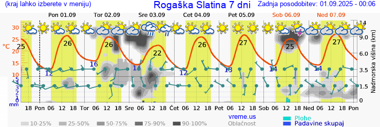 Vreme 7 dni