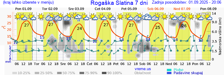 Vreme 7 dni