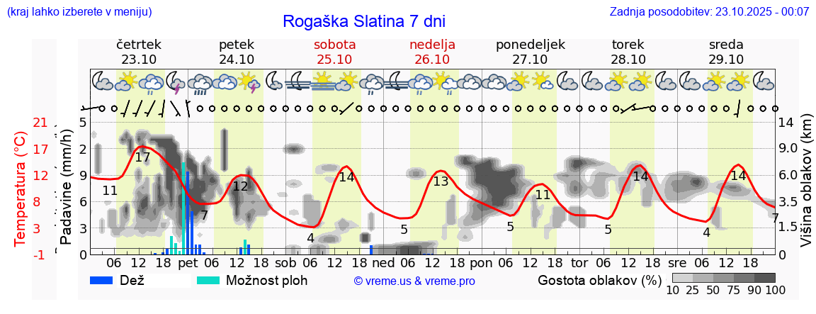 Vreme 7 dni