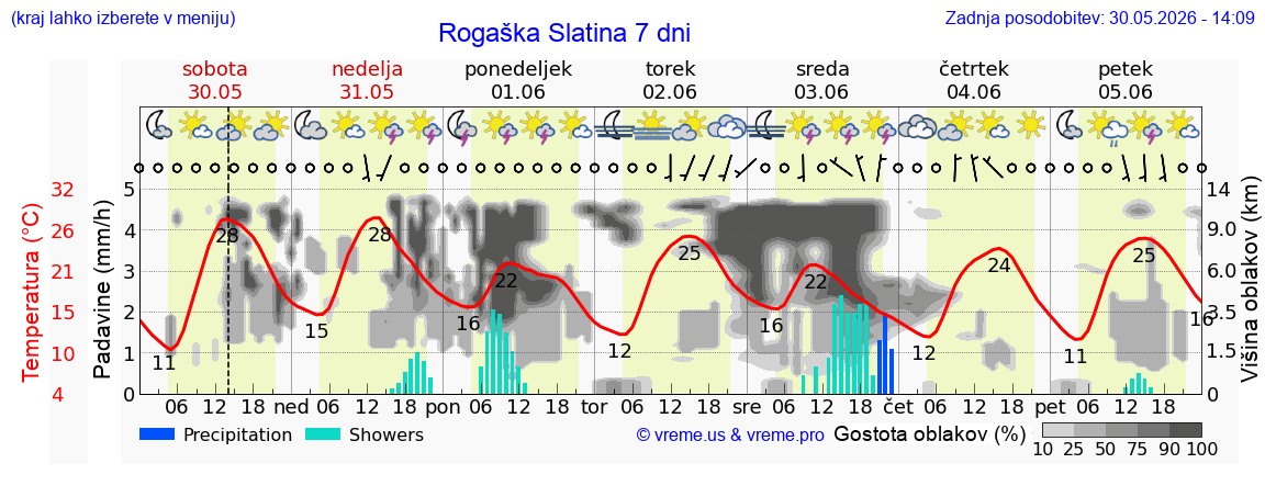 Vreme 7 dni