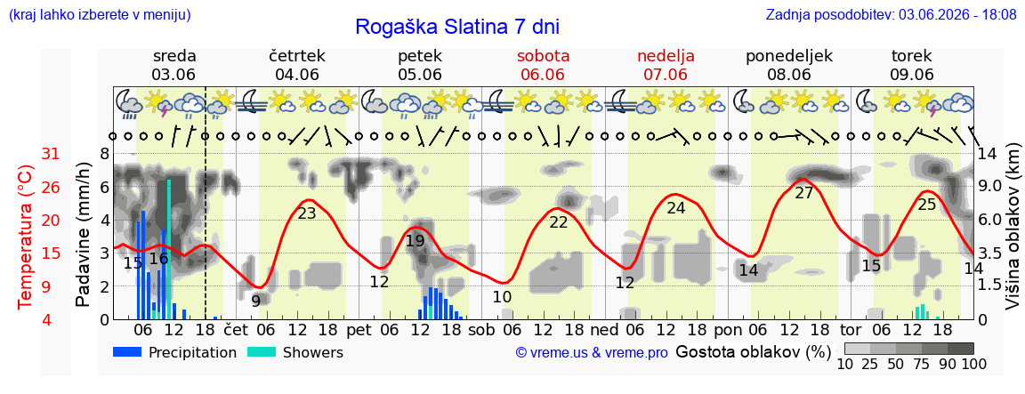 Wetter 7 Tage