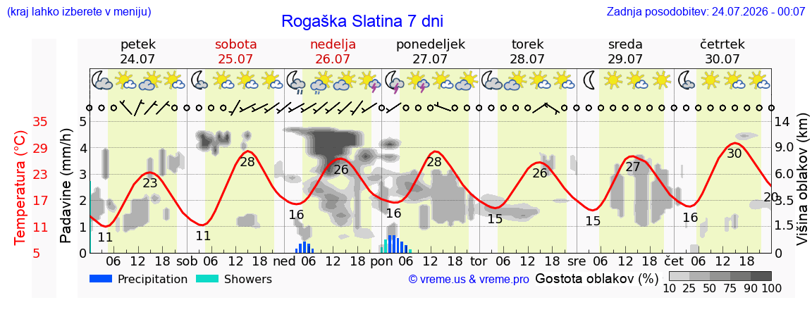 Vreme 7 dni