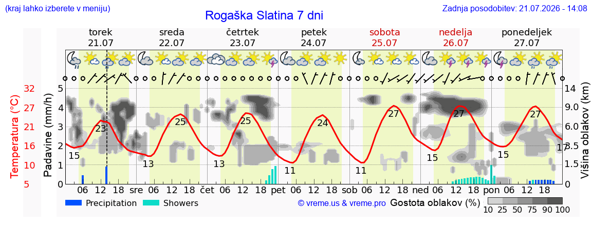 Wetter 7 Tage