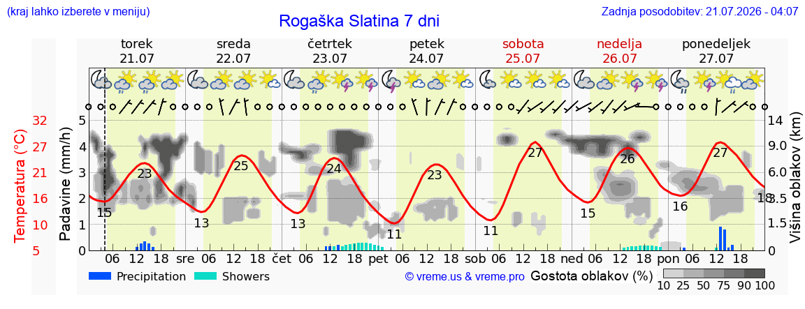 Wetter 7 Tage