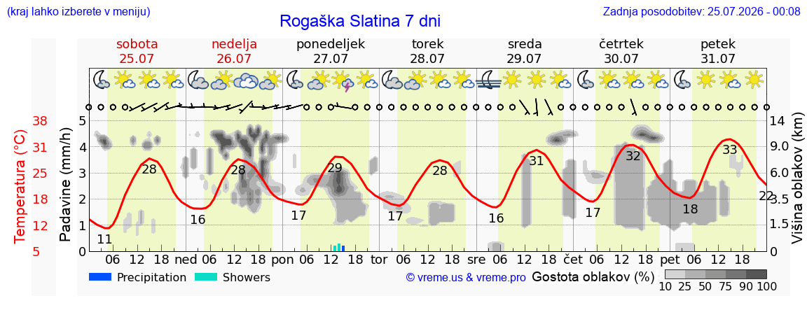 Vreme 7 dni