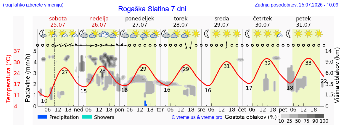 Vreme 7 dni
