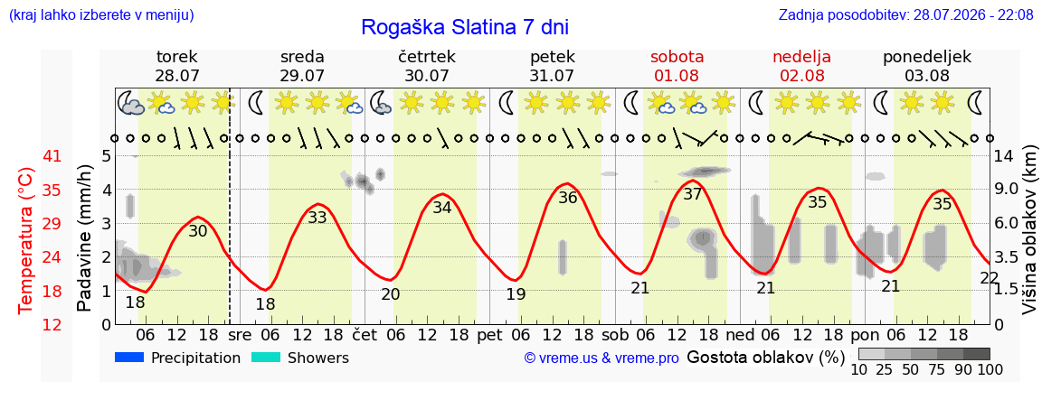 Wetter 7 Tage