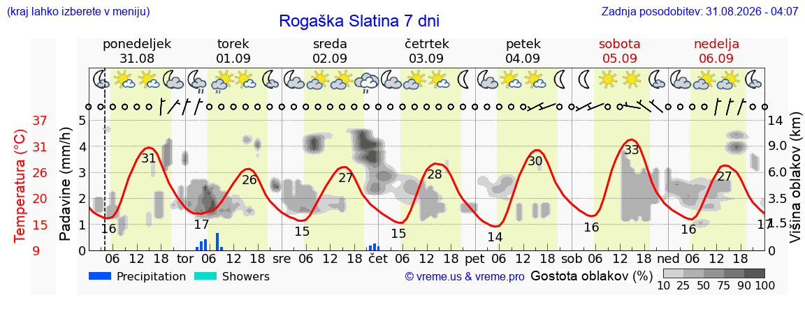 Vreme 7 dni