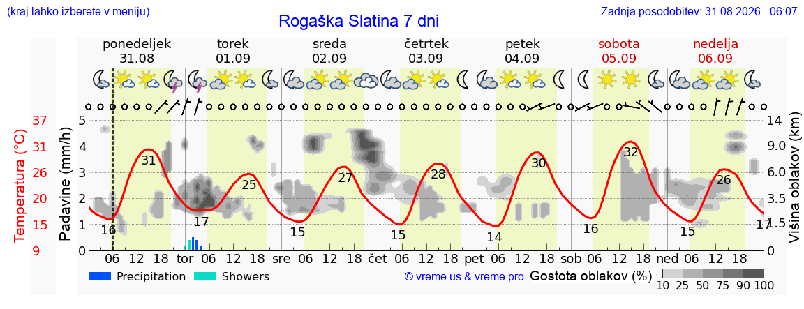 Vreme 7 dni