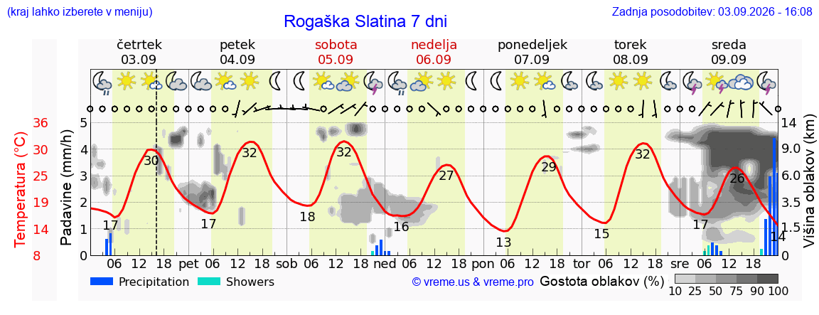 Wetter 7 Tage