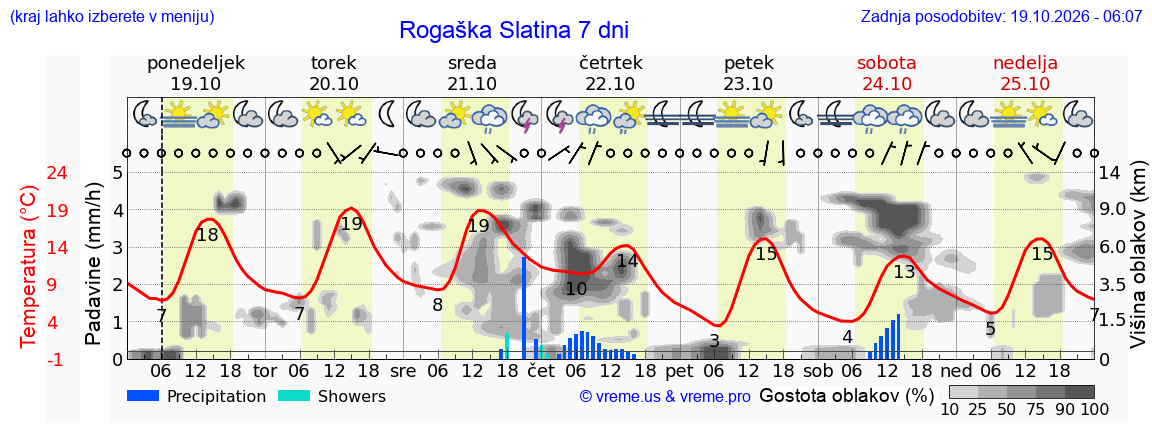 Wetter 7 Tage