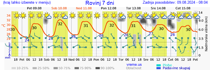 Vreme 7 dni