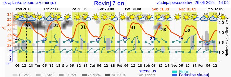 Vreme 7 dni