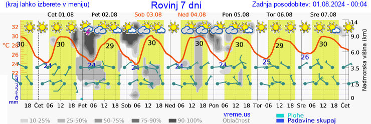 Vreme 7 dni