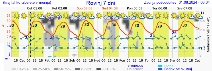 Vreme 7 dni