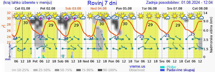 Vreme 7 dni