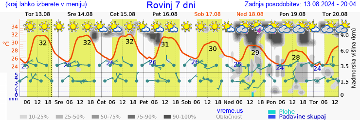 Vreme 7 dni