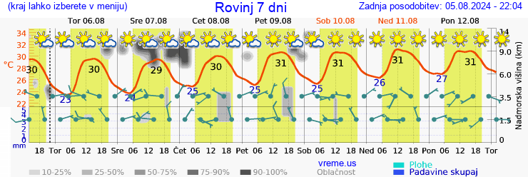 Vreme 7 dni