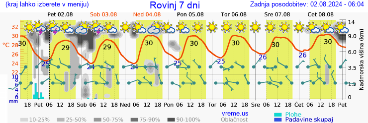 Vreme 7 dni