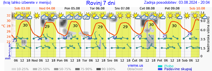 Vreme 7 dni