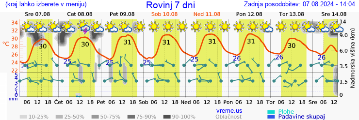 Vreme 7 dni