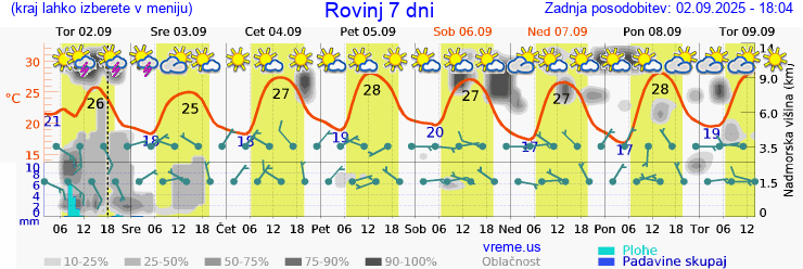 Vreme 7 dni