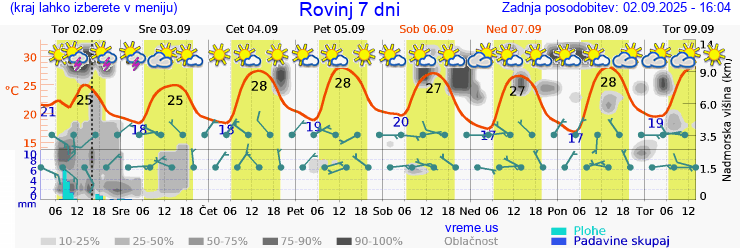 Vreme 7 dni
