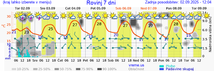 Vreme 7 dni