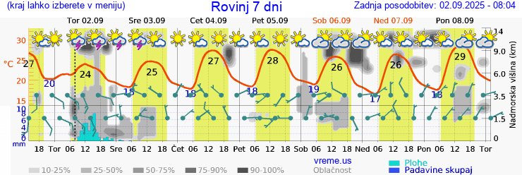 Vreme 7 dni