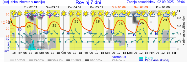 Vreme 7 dni
