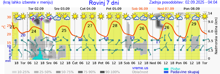 Vreme 7 dni