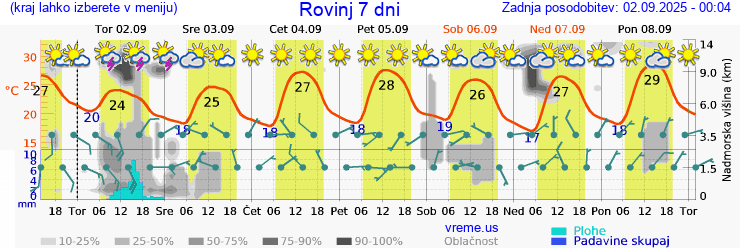 Vreme 7 dni
