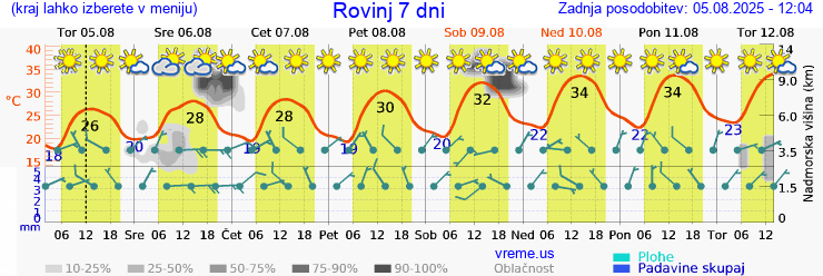 Vreme 7 dni