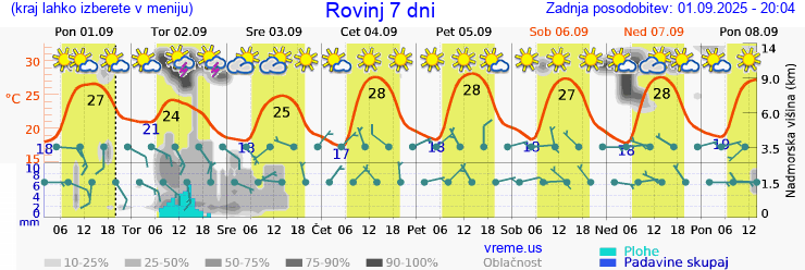 Vreme 7 dni