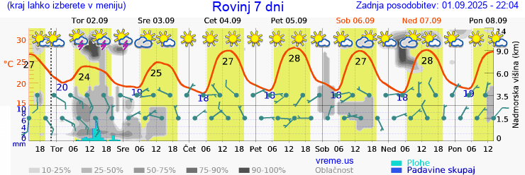 Vreme 7 dni