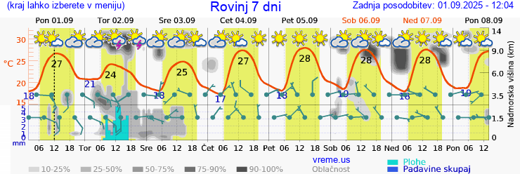 Vreme 7 dni