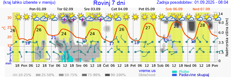 Vreme 7 dni