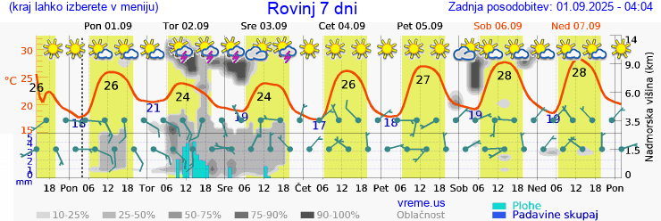 Vreme 7 dni
