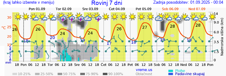 Vreme 7 dni
