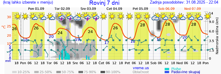 Vreme 7 dni