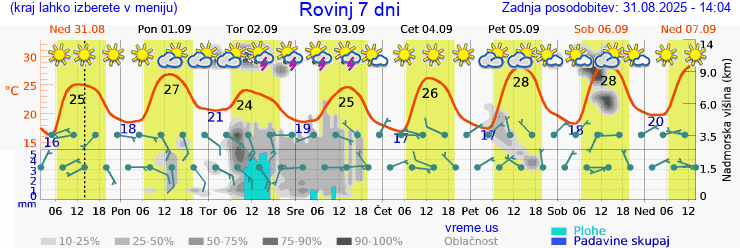 Vreme 7 dni