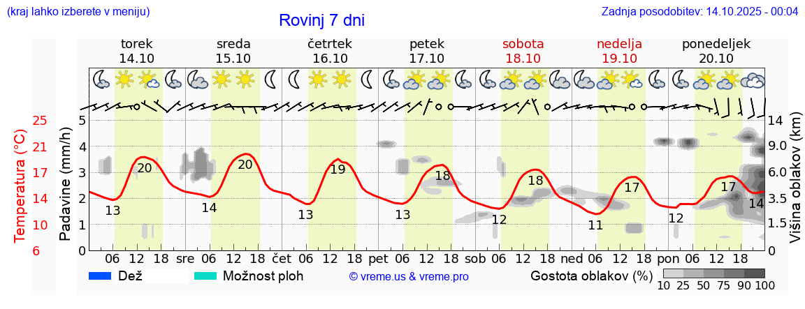 Vreme 7 dni