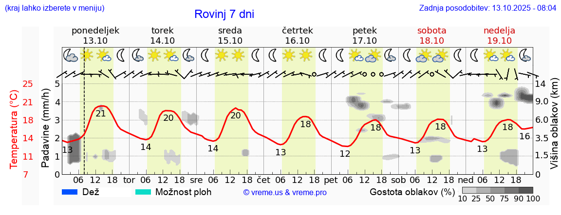 Vreme 7 dni