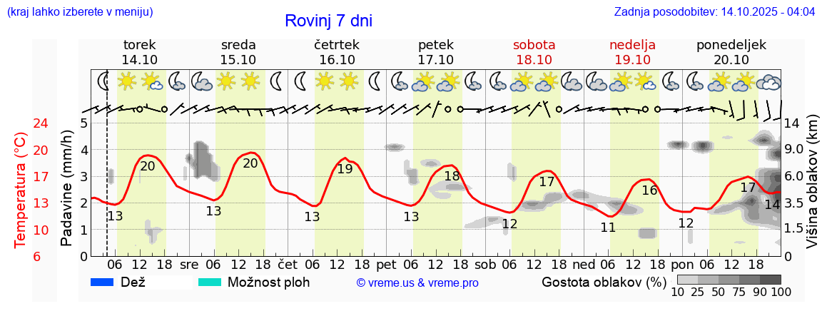 Vreme 7 dni