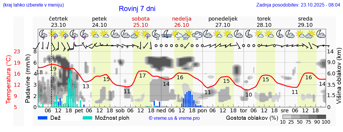 Vreme 7 dni